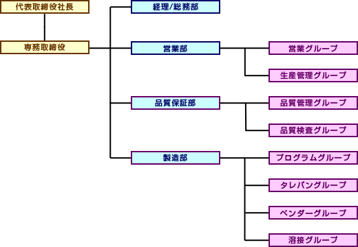 組織図